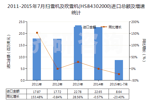 2011-2015年7月掃雪機(jī)及吹雪機(jī)(HS84302000)進(jìn)口總額及增速統(tǒng)計(jì)